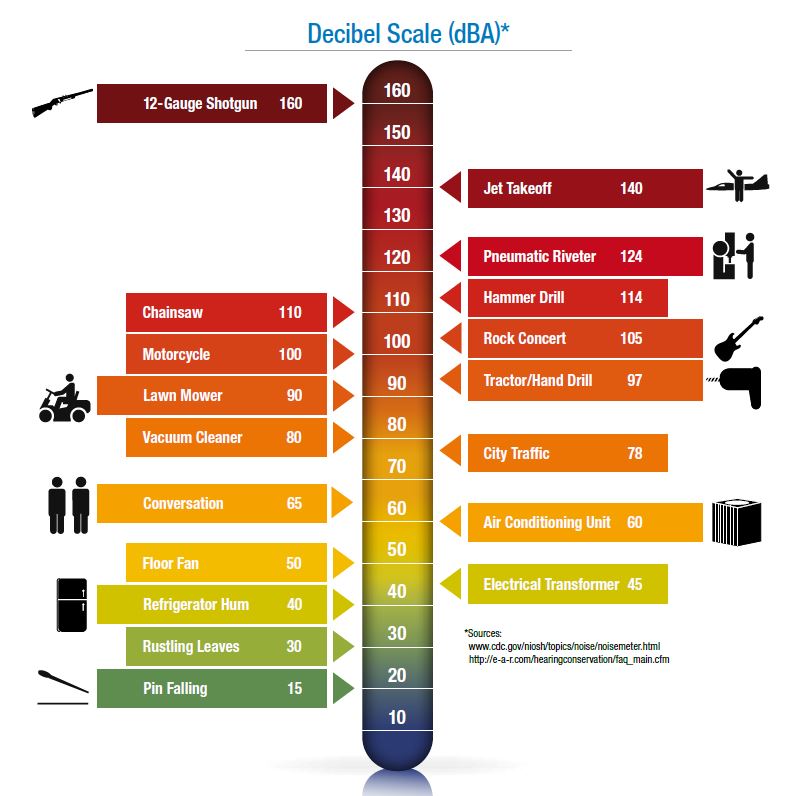 Decibel scale-noise meter